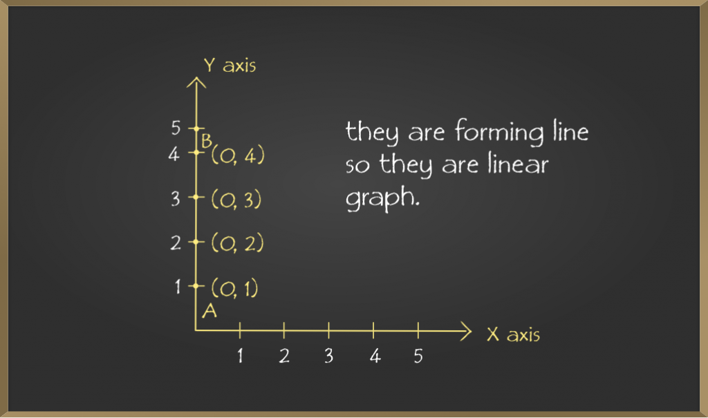 Sample Problems on Linear Graphs