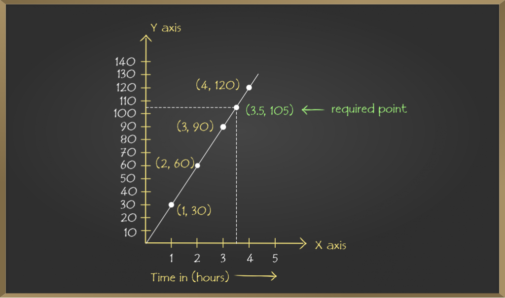 Sample Problems on Linear Graphs