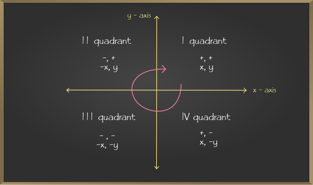 Y-Axis Overview, Graphs & Examples - Video & Lesson Transcript