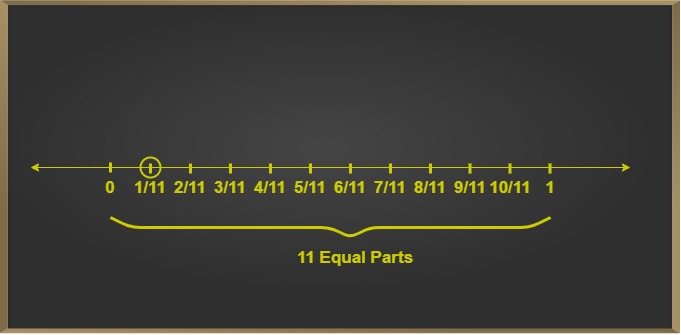 representation of rational numbers on the number line class 8 maths geeksforgeeks