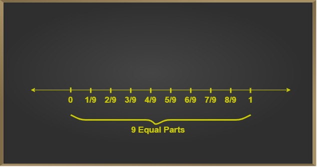 rational numbers on a number line