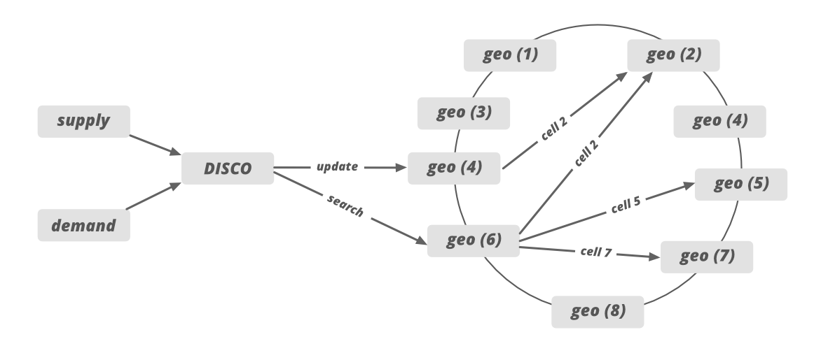 cell distribution among nodes