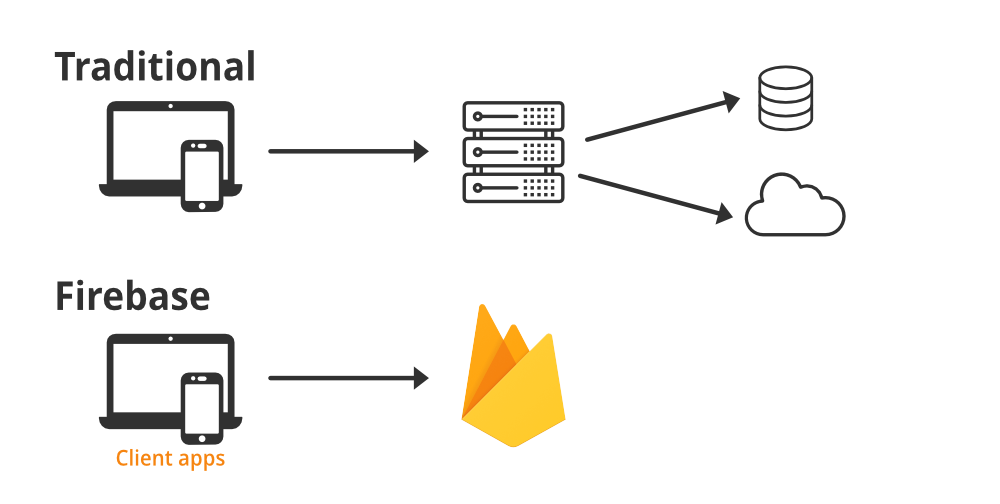 🔥 O que é Firebase? #firebase #flutter #frontend #mobile