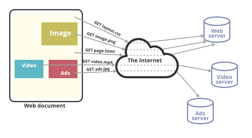 HTTP-Fetching-a-Web-Page