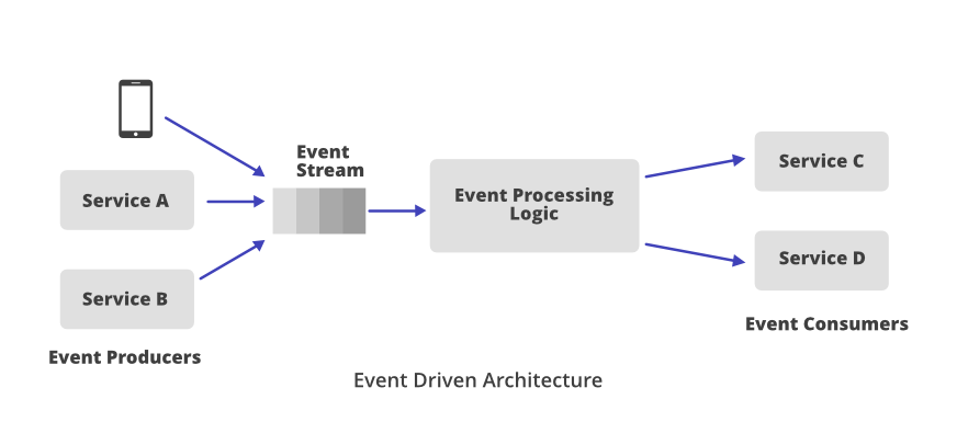 Event-Driven-Architecture