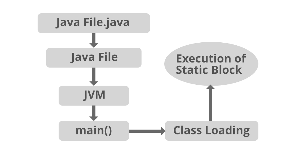 Java class loading. Inert and non-inert wastes. Sttaic non static class java.