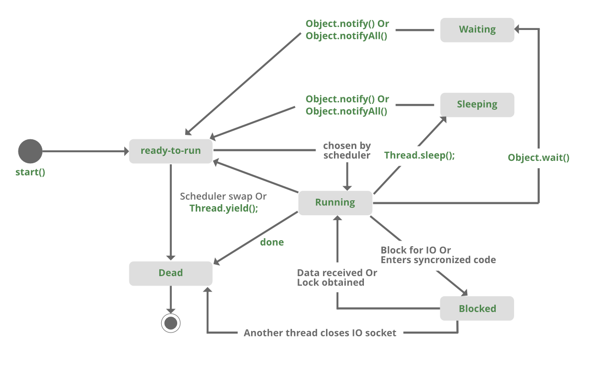 Difference between wait and sleep in Java GeeksforGeeks