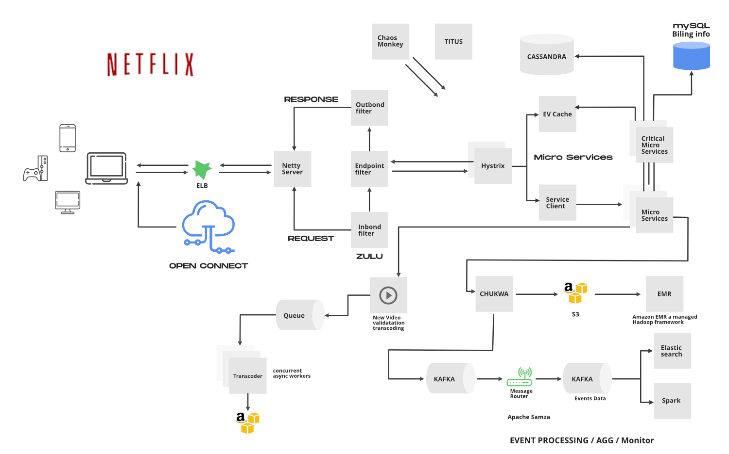 Conception du système Netflix – Une architecture complète – StackLima