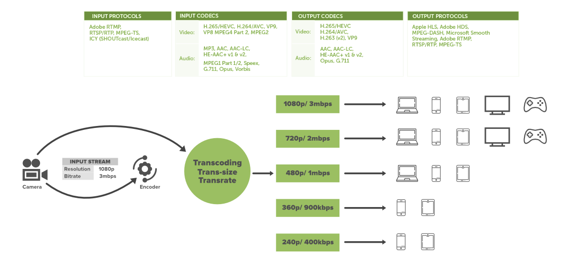 Netflix-Transcoding