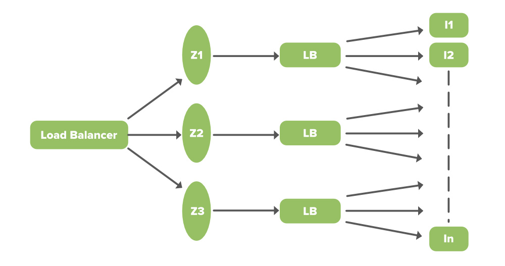 Netflix System Design Elastic Load Balancer 