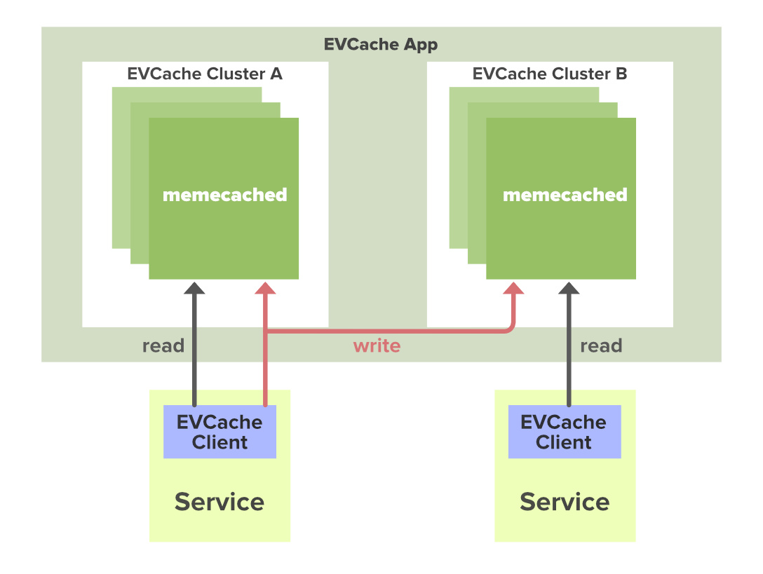 System-Design-Netflix-–-EV-Cache