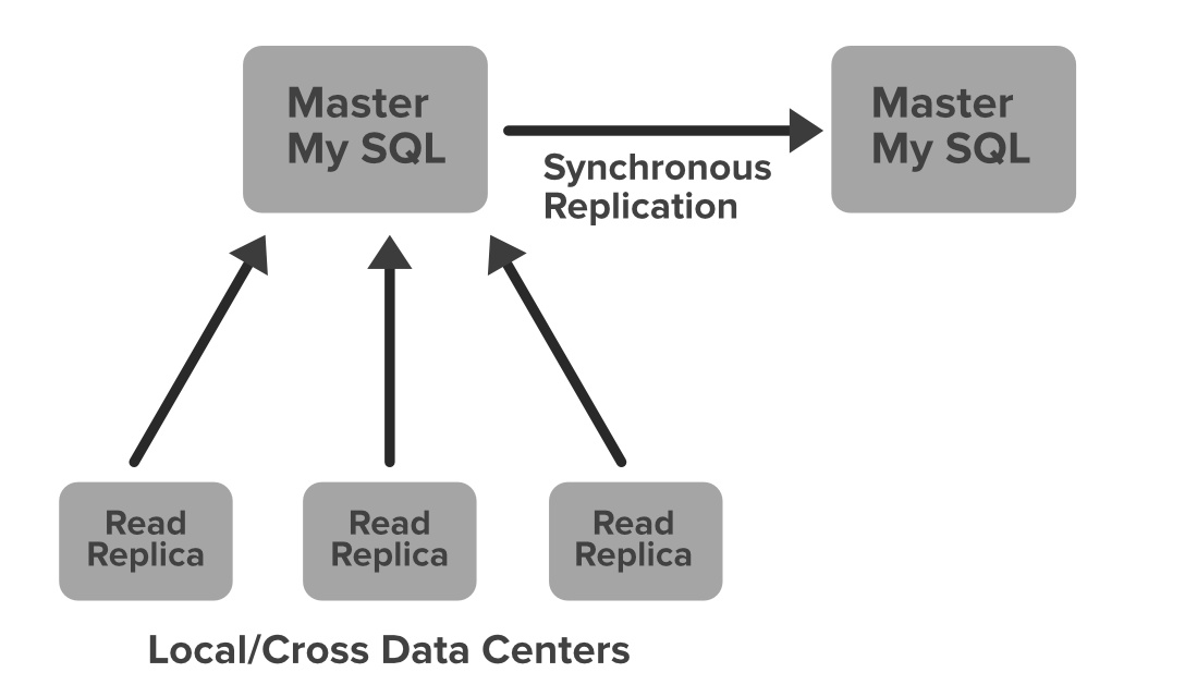 System-Design-Netflix-–-MySQL