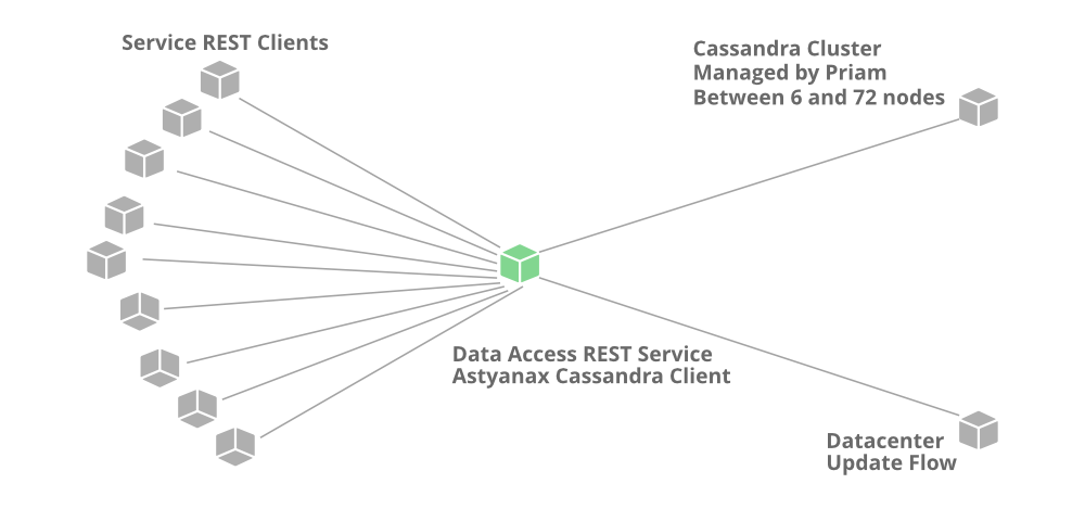 System Design Netflix Cassandra Service Pattern 