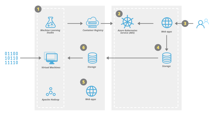 Securely managed web applications - Azure Architecture Center