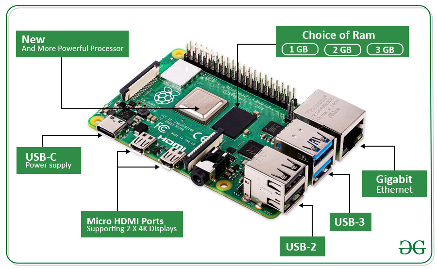 Architecture of Raspberry Pi - GeeksforGeeks