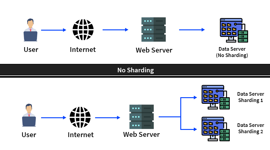 rds postgres sharding