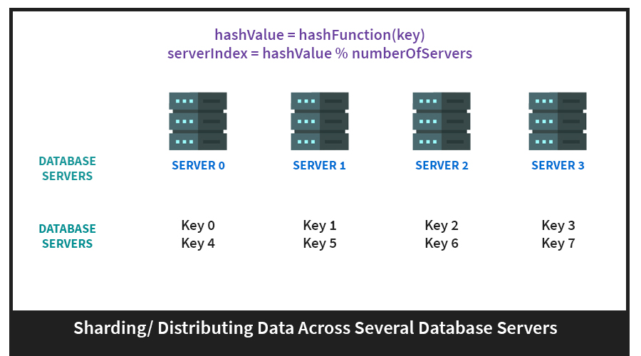 Keybased-Sharding