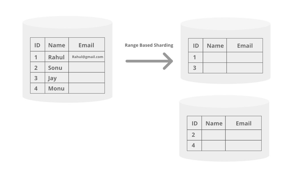 Range-Based-Sharding