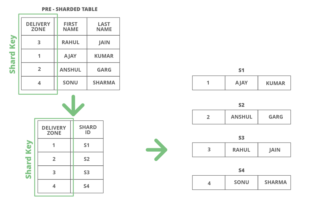 Directory-Based-Sharding