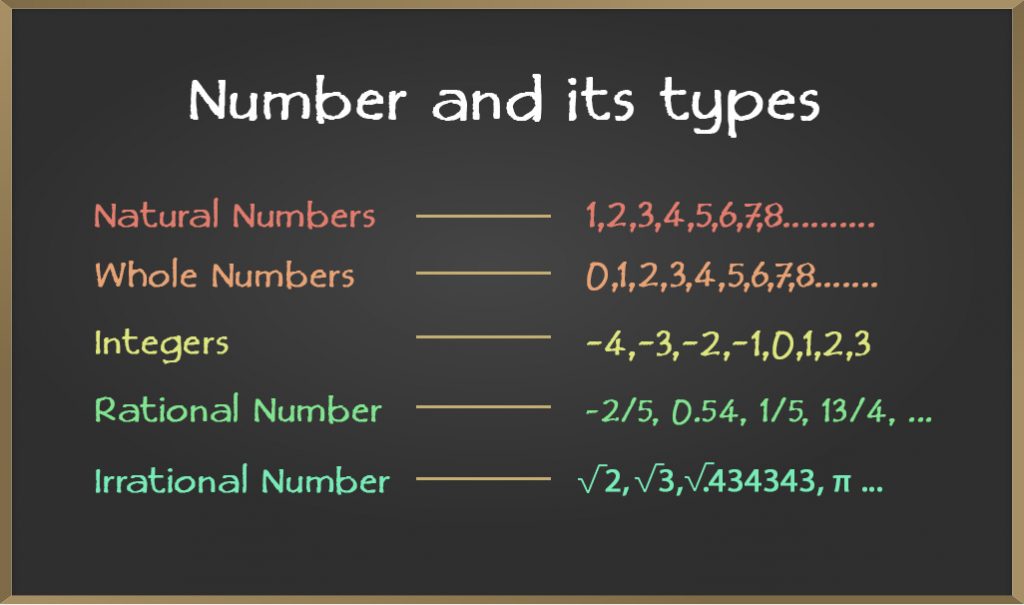 natural numbers whole numbers integers rational numbers