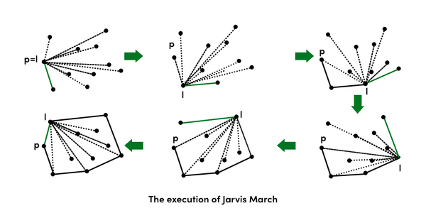 Convex Hull Set 1 Jarvis S Algorithm Or Wrapping Geeksforgeeks