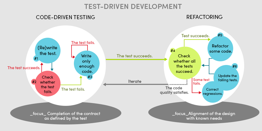 What could construction learn from software development standards