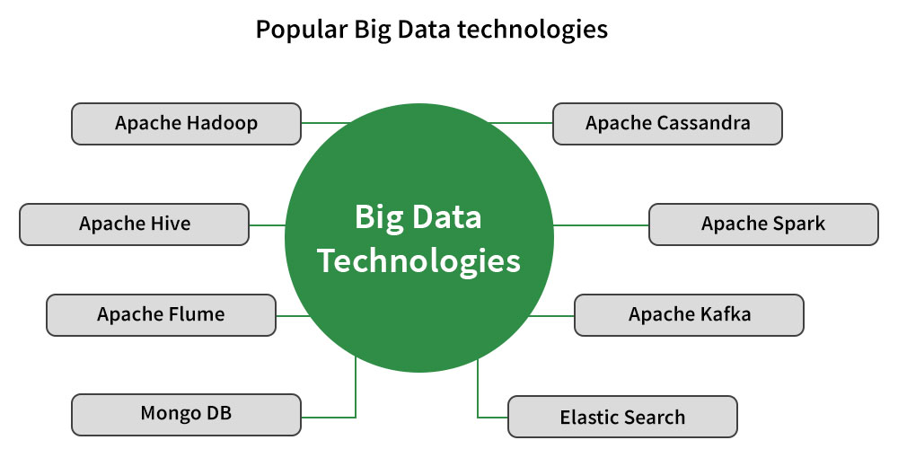 Popular Big Data Technologies - GeeksforGeeks