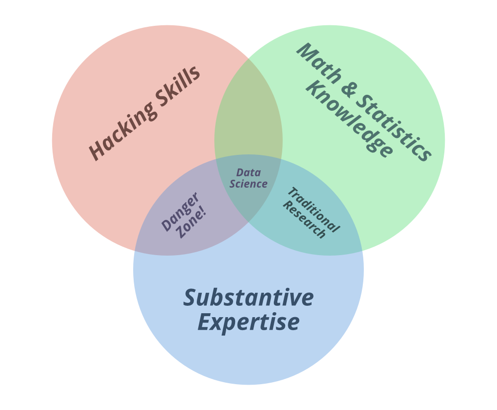 Data Science and Machine Learning Venn Diagram,