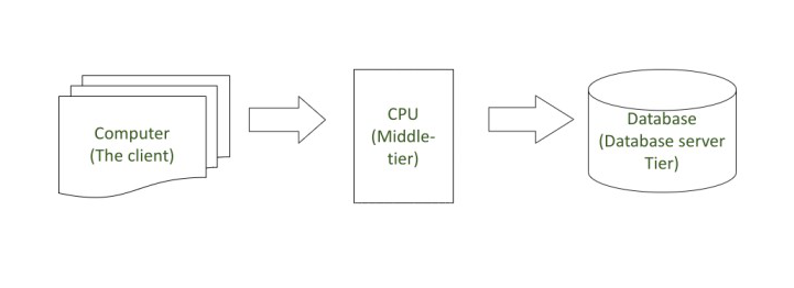 2 - Tier And 3 - Tier Architecture in Networking - GeeksforGeeks