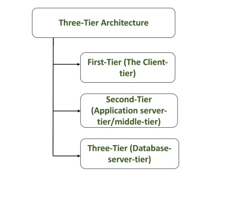 3-Tier Architecture: Security vs Software Development.