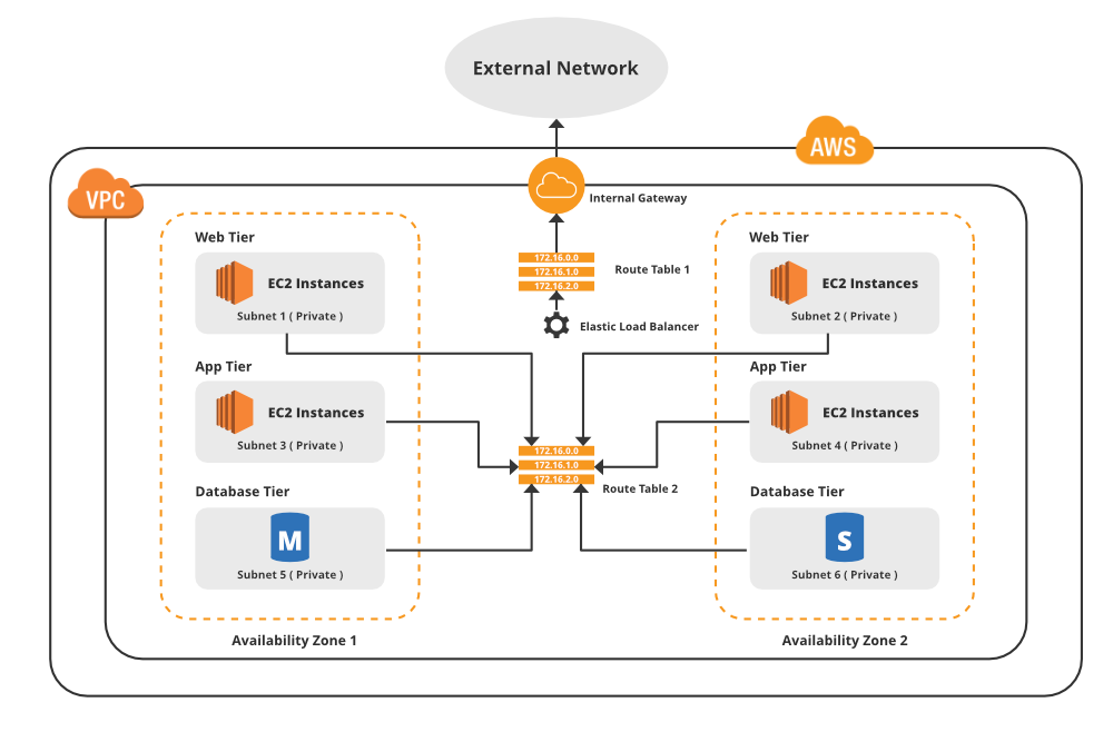 What Is A Vpc On Aws