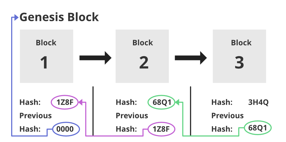 Blockchain-Genesis-Block