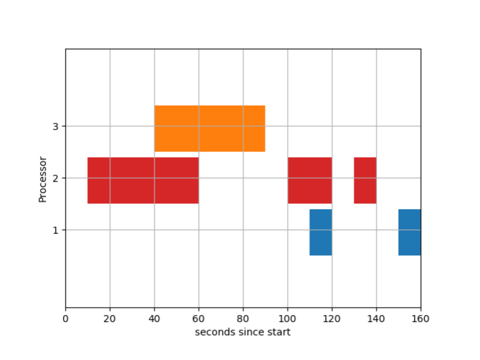 Python Basic Gantt chart using Matplotlib