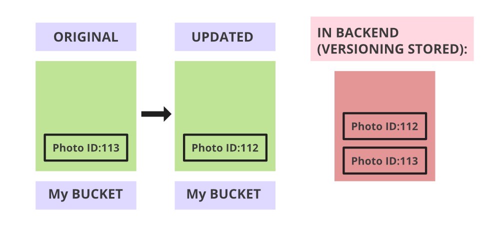 Using Versioning In S3 Buckets