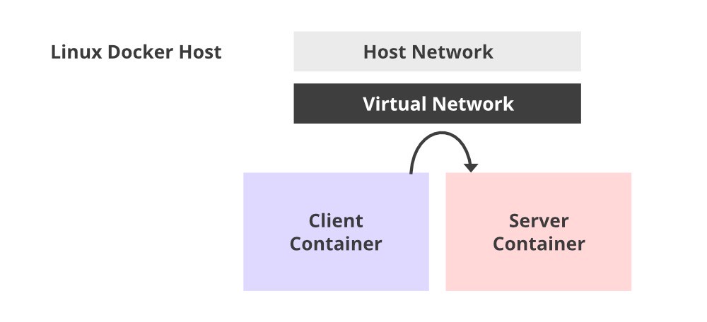 Port scanning from exterrnal to the container networks