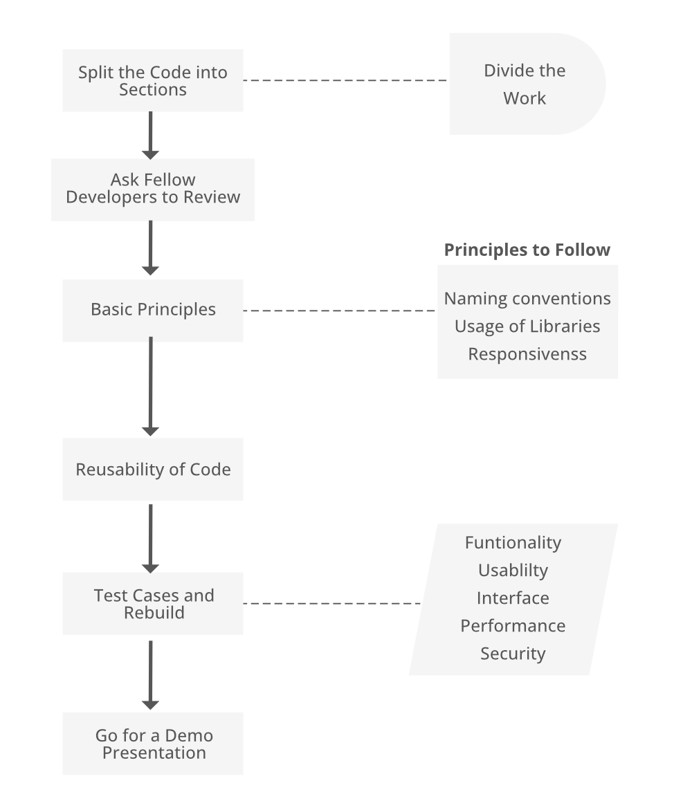 Tips for styles of programming - Code Review - Developer Forum