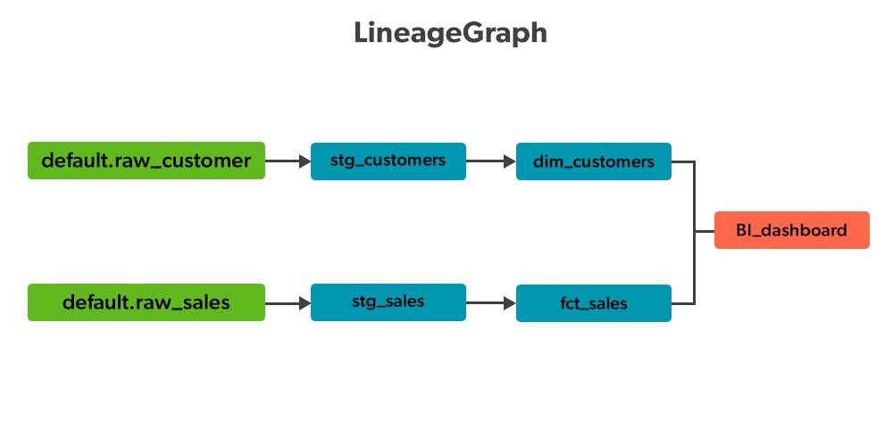 Data-Lineage