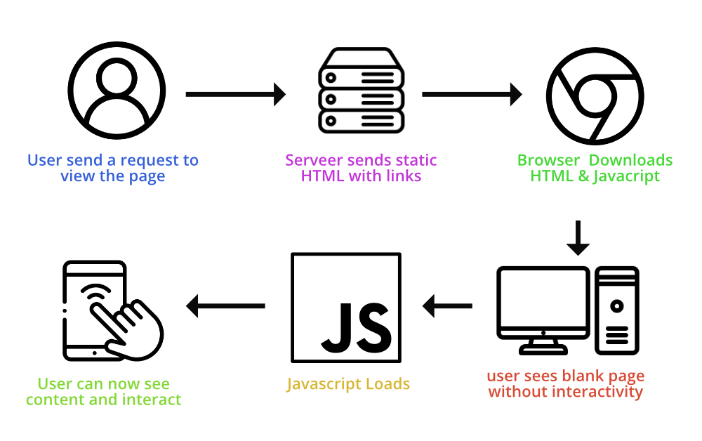 Diff Rentes Formes De Pr Rendu Dans Nextjs Stacklima