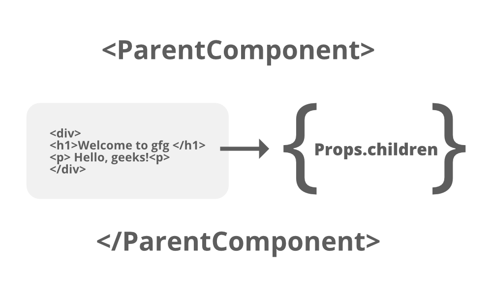 How To Access Props.Children In A Stateless Functional Component In Reactjs  ? - Geeksforgeeks