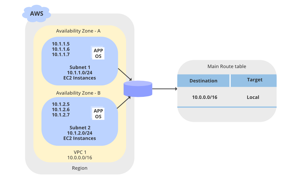 amazon-vpc-working-with-direct-connect-service-geeksforgeeks