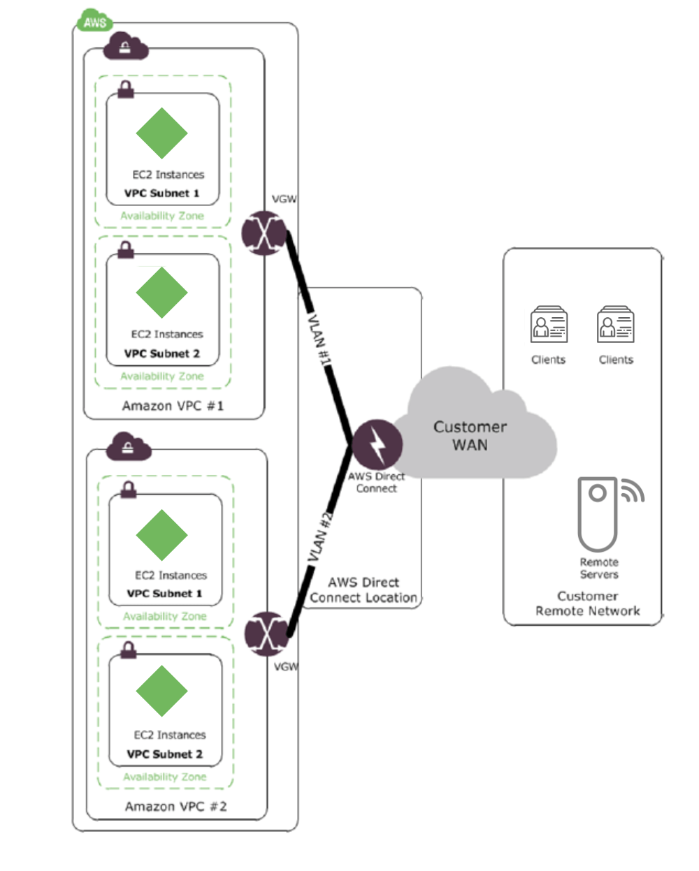 Working-with-Direct-Connect-Services