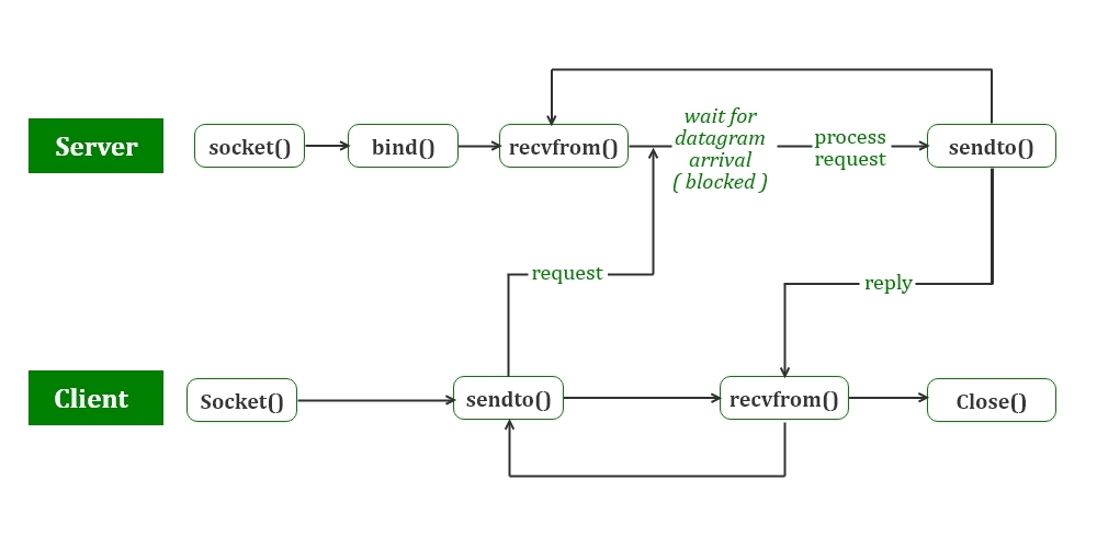 C++实现UDP服务端编程示例-CSDN博客