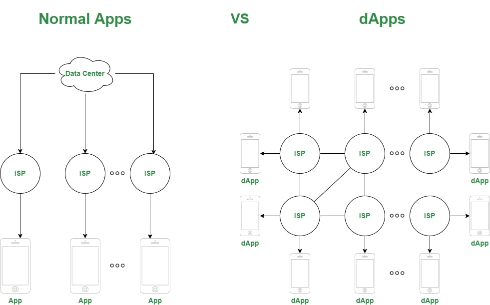 What Is A dApp And Its Role In Blockchain Innovation For 2025