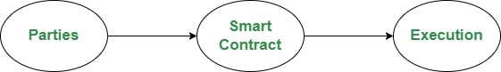 SmartContracts