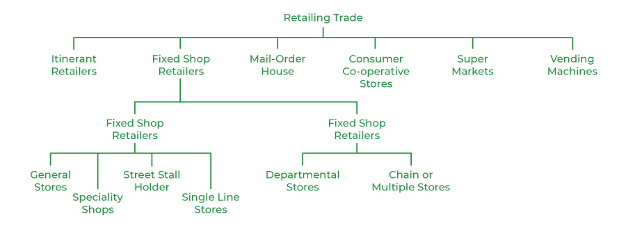 What are Chain or Multiple Stores? - GeeksforGeeks