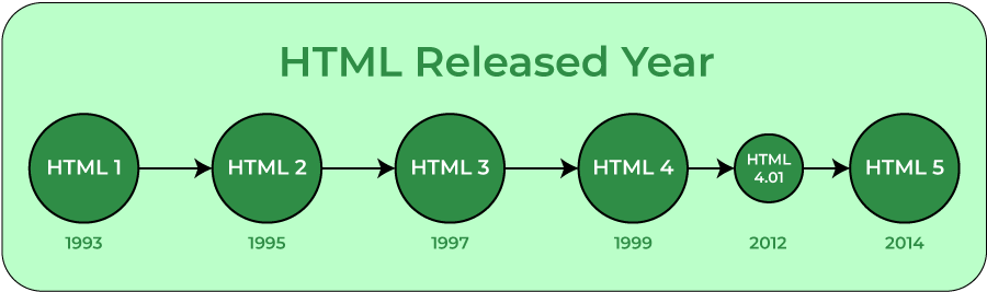 HTML Release Years & Versions