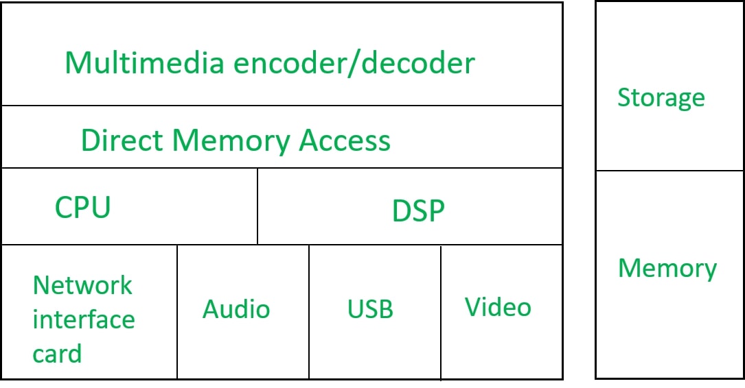 Architecture of Raspberry Pi - GeeksforGeeks