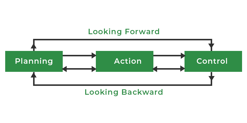 planning-process-level-of-organizational-goals-types-of-plans