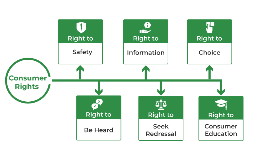 speech on consumer rights