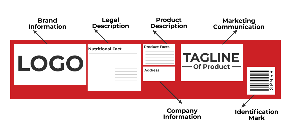 Packaging: Levels, Importance and Functions - GeeksforGeeks